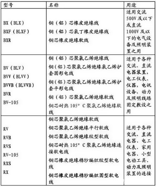 電線電纜型號(hào)規(guī)格大全，史上最全總結(jié)！